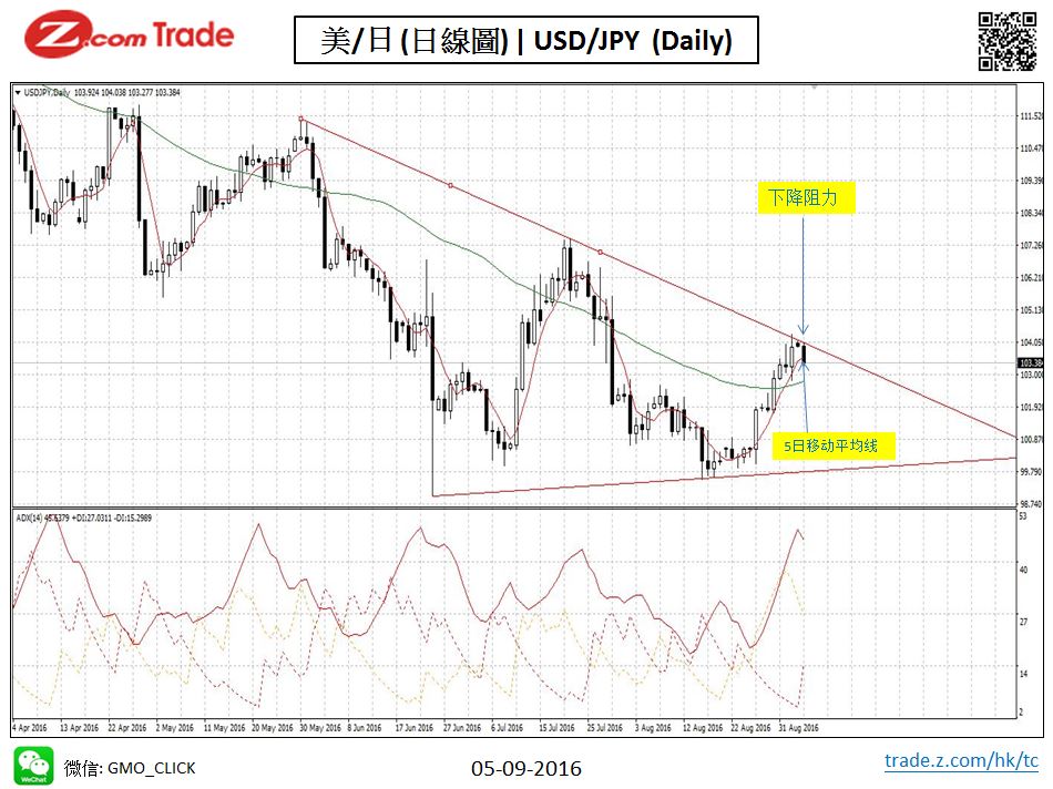 Forex_Chart Analysis_YEN_05_09_2016.JPG