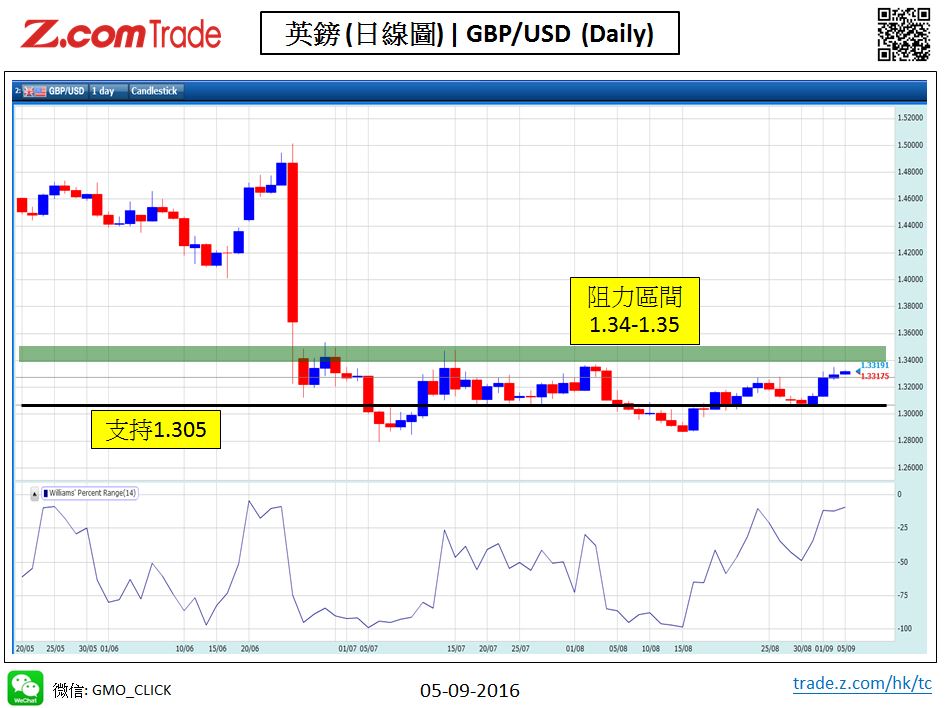 Forex_Chart Analysis_GBP_05_09_2016.JPG