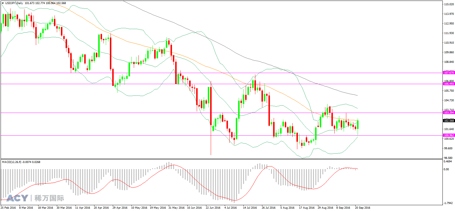 美元日元  日线趋势图 20160921 logo.png