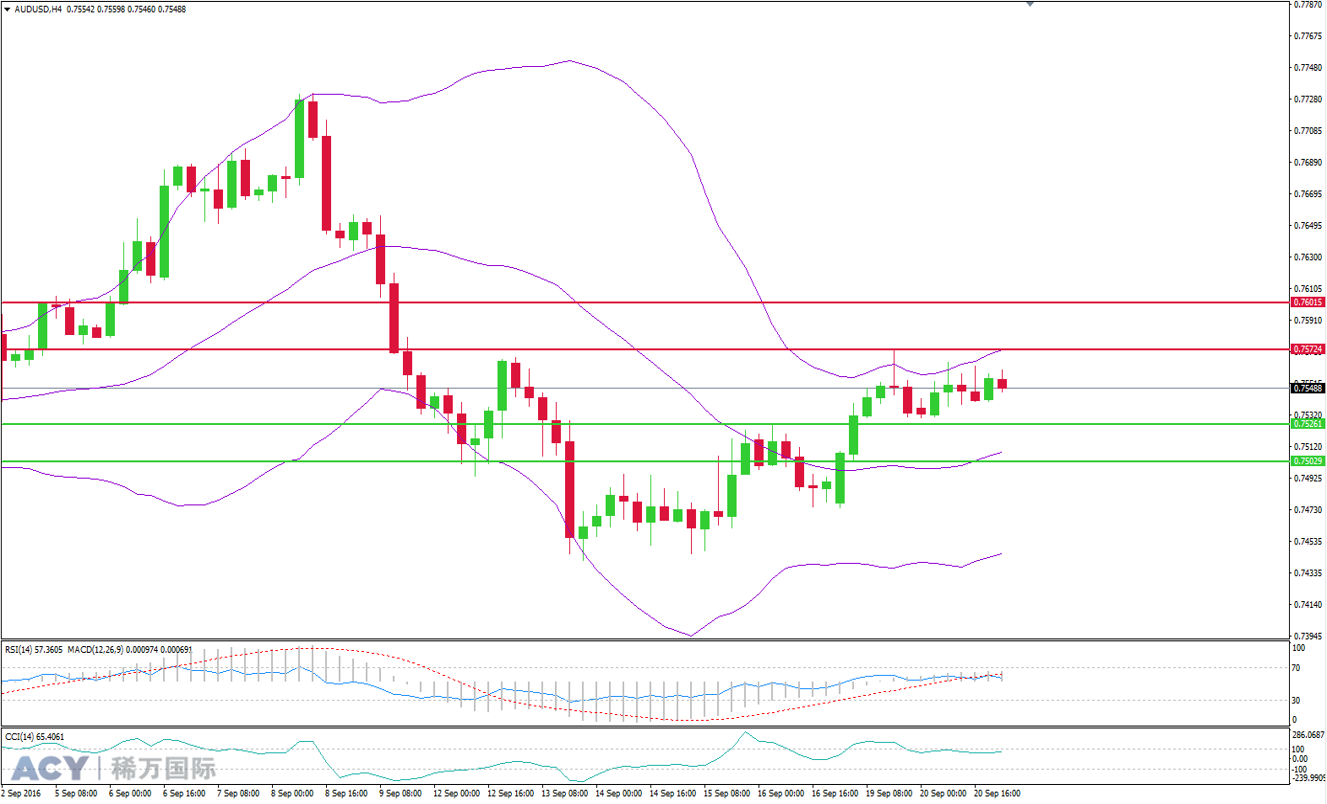 ACY稀万国际澳美4小时支撑位和阻力位图201609212-2.png