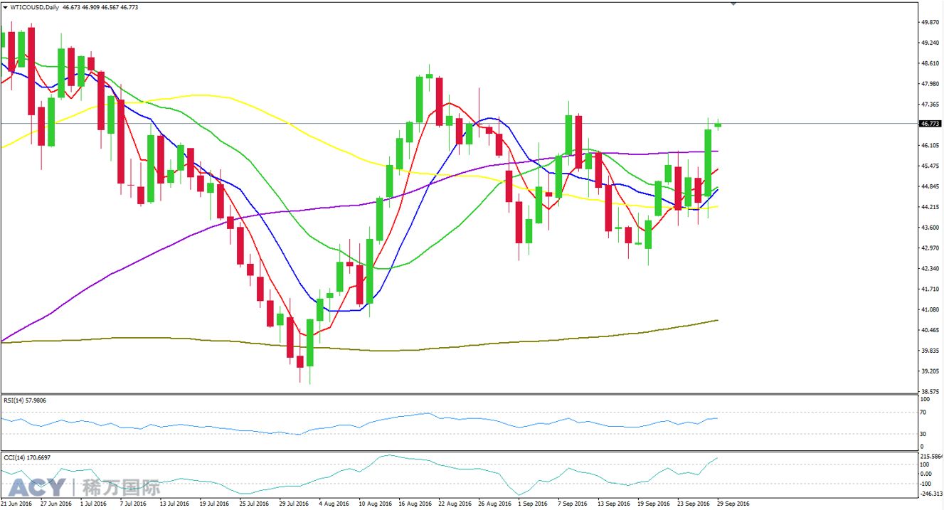 ACY稀万国际 美油日线走势图201609291-2.png