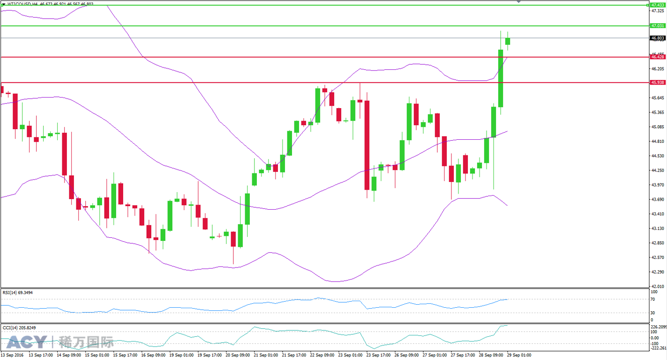 ACY稀万国际 美油4小时支撑位和阻力位201609292-2.png