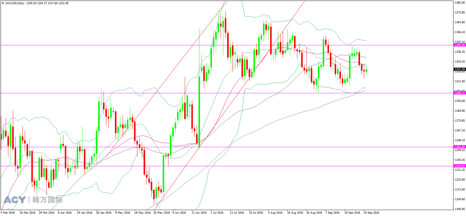 现货黄金  日线趋势图 20160930 logo.png
