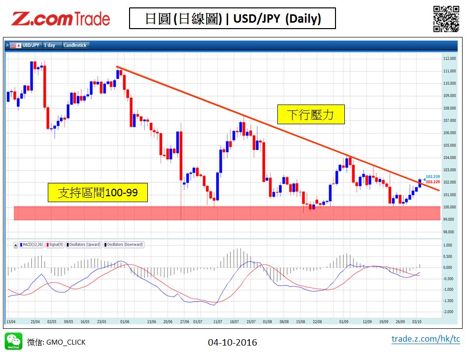 Forex-Chart Analysis-JPY 04-10-2016.JPG