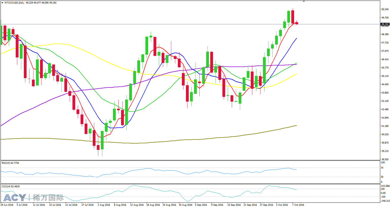 ACY稀万国际 美油日线走势图201610101-2.png