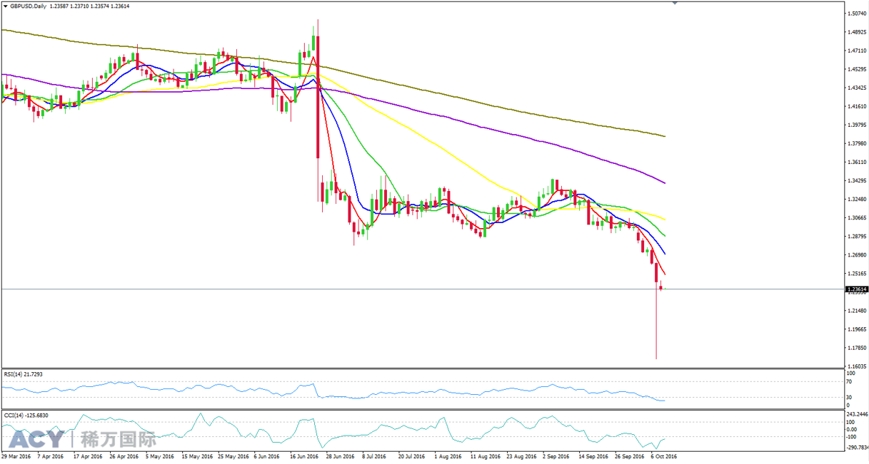 ACY稀万国际 镑美日线走势图201610111-2.png