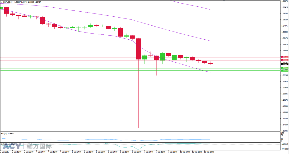 ACY稀万国际 镑美4小时支撑位和阻力位201610112-2.png