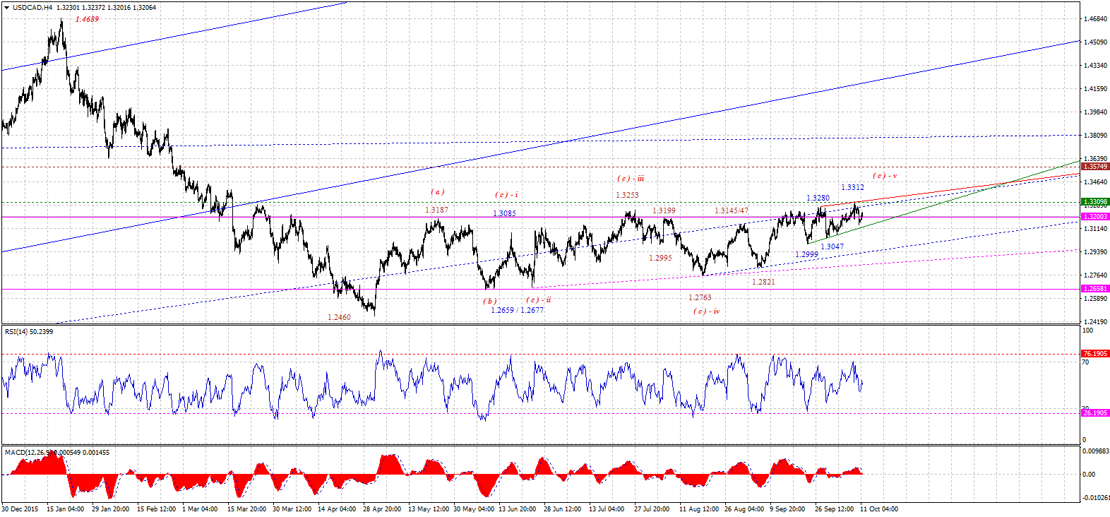 USDCADH4-10112016.gif