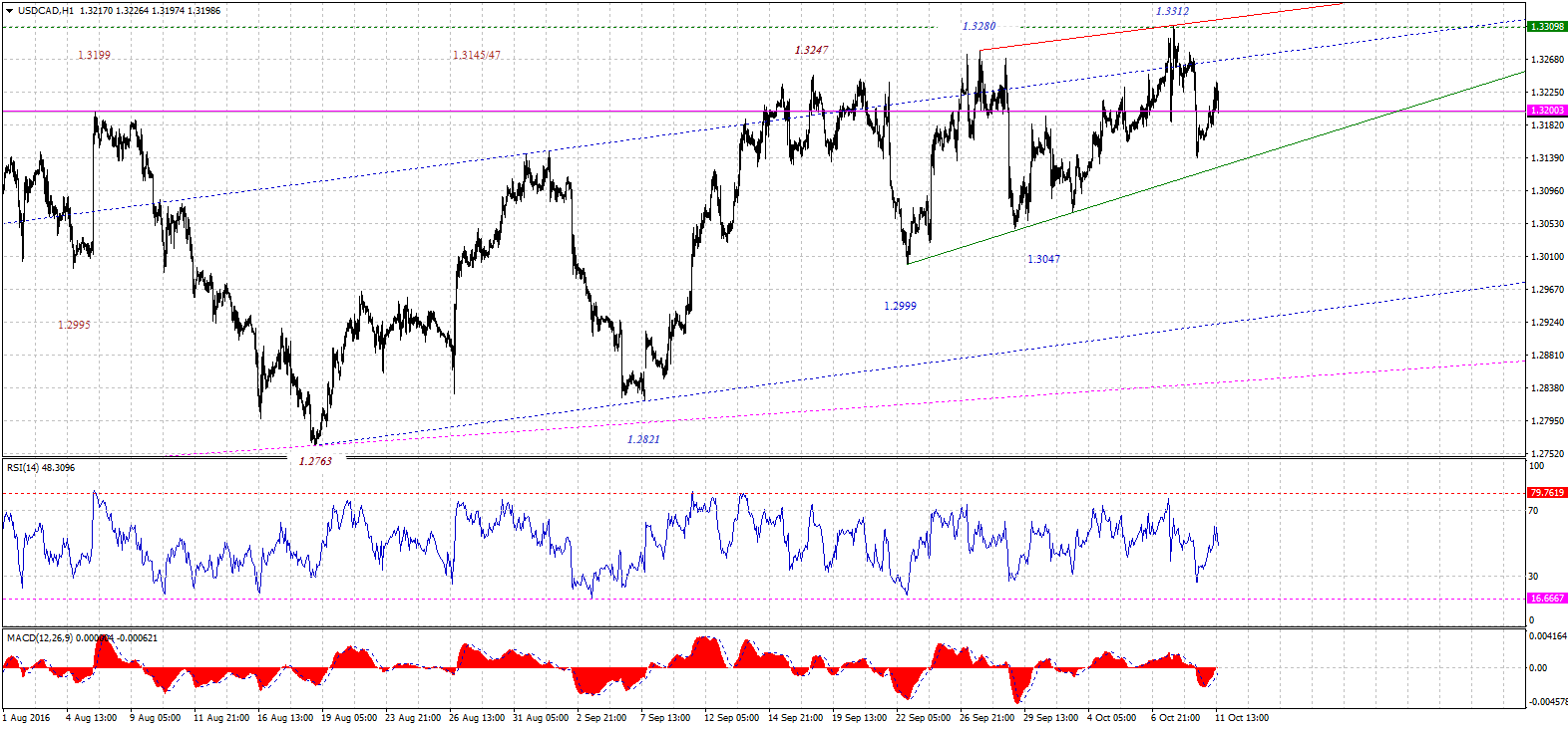 USDCADH1-10112016.gif