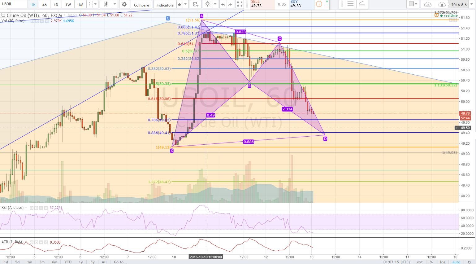 谐波交易:原油在49.4如果企稳可以做多