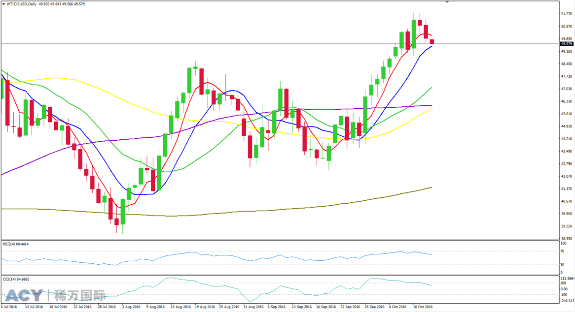 ACY稀万国际 美油日线走势图201610131-2.png