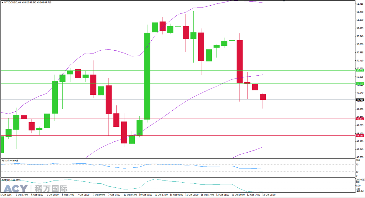 ACY稀万国际 美油4小时支撑位和阻力位图201610132-2.png