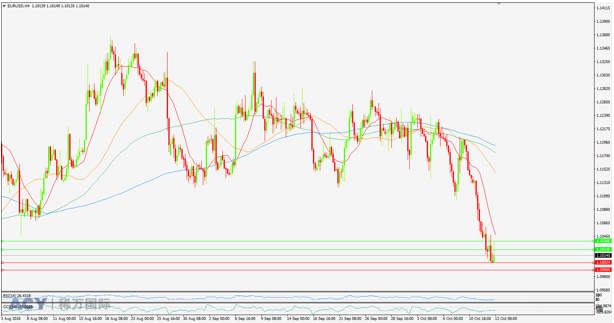 ACY稀万国际 欧元美元4H图阻力支撑 20161013 logo.png