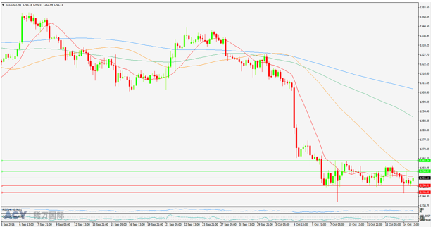 ACY稀万国际 黄金4H图阻力支撑 20161017 logo.png