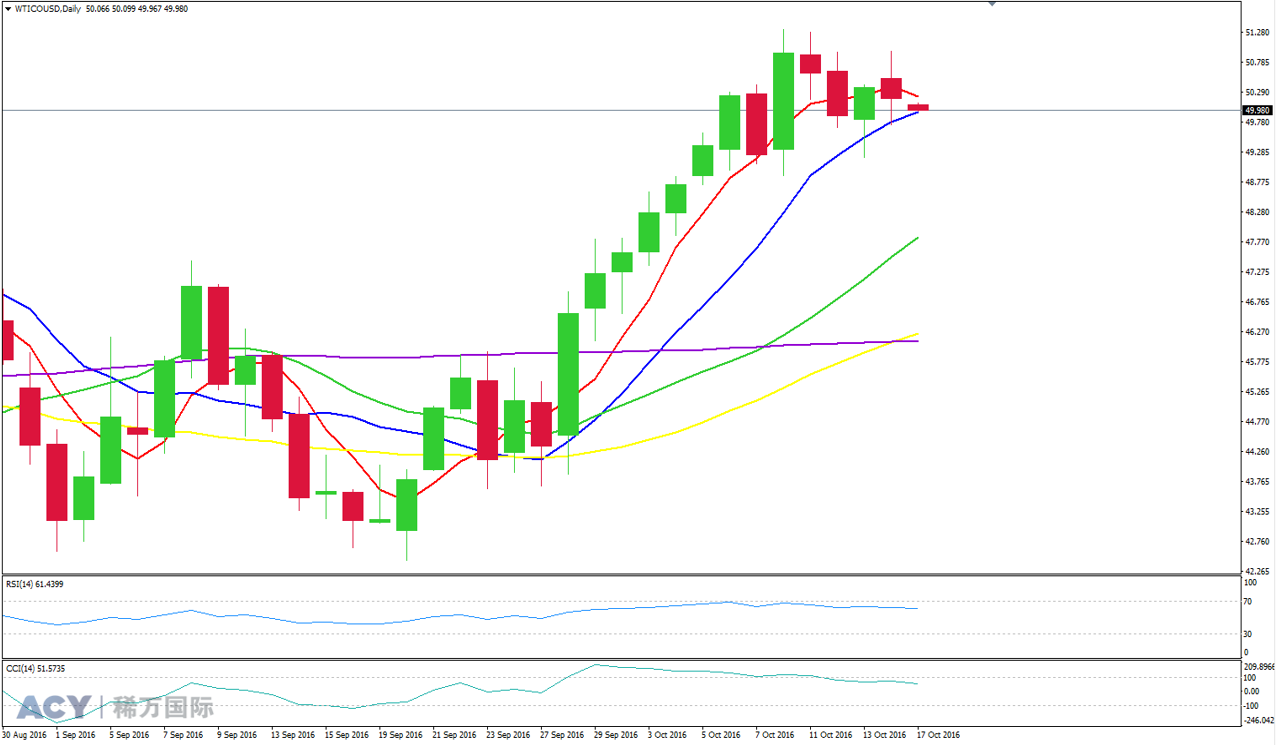 ACY稀万国际 美油日线走势图201610171-2.png