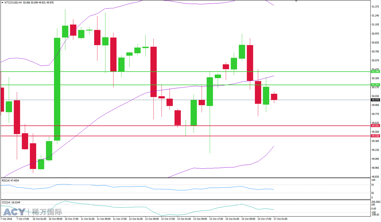 ACY稀万国际 美油4小时支撑位和阻力位201610172-2.png