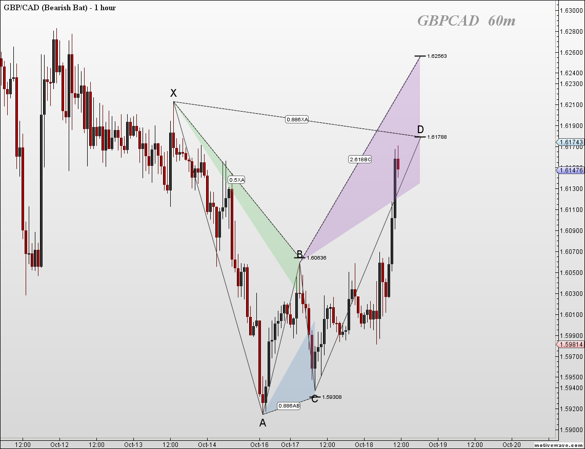 GBPCAD - Bearish Bat - Oct-18 1142 AM (1 hour).png