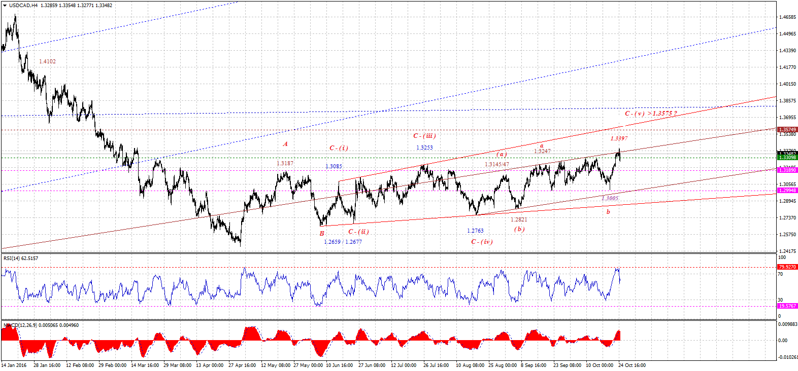 USDCADH4-10242016.gif