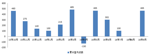 161018每月统计.png