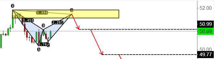 谐波交易：原油等待做空机会（附图）