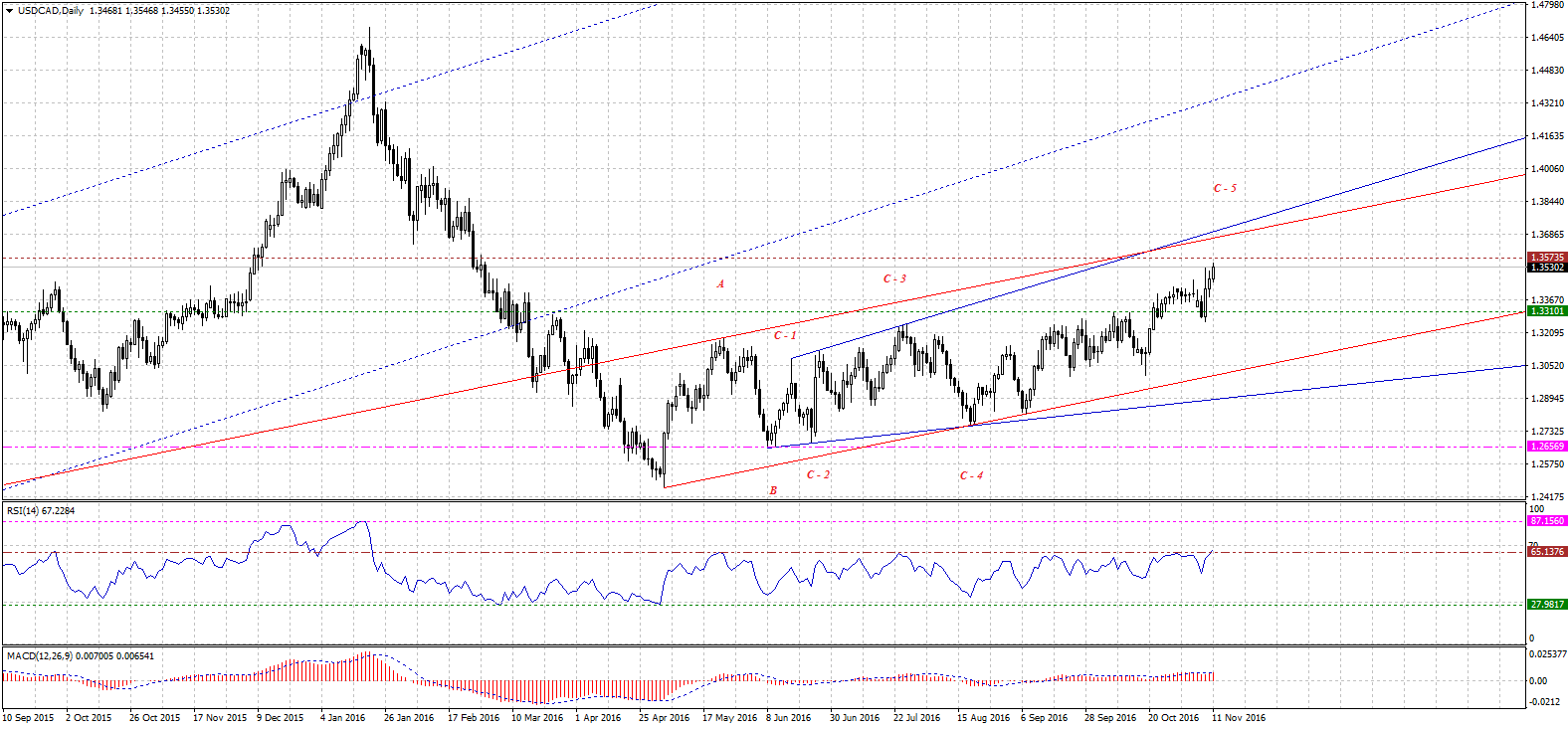 USDCADDaily-11112016.gif