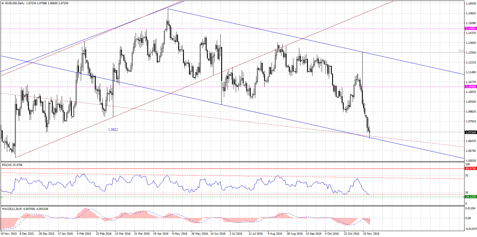 EURUSDDaily-11162016.gif