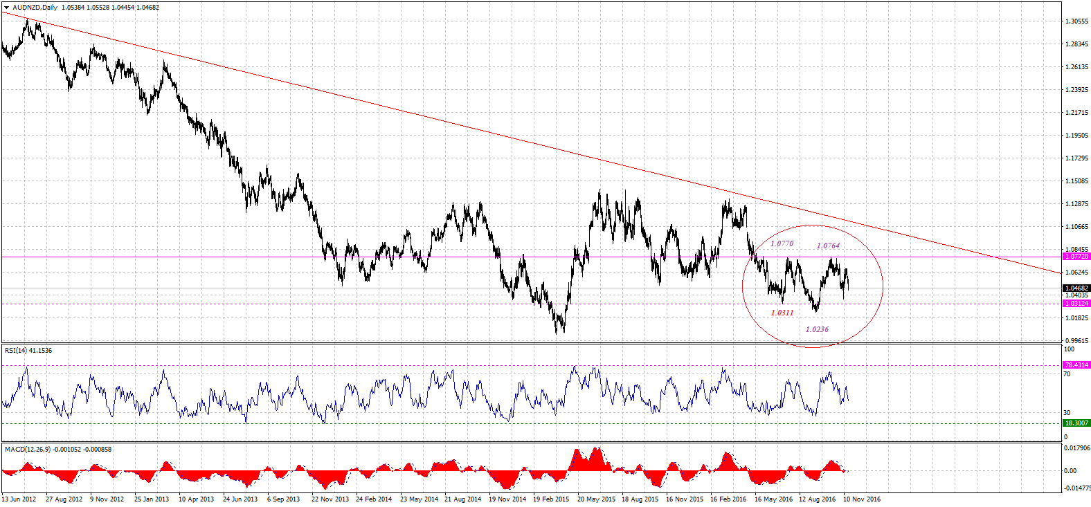 AUDNZDDaily-11202016.gif