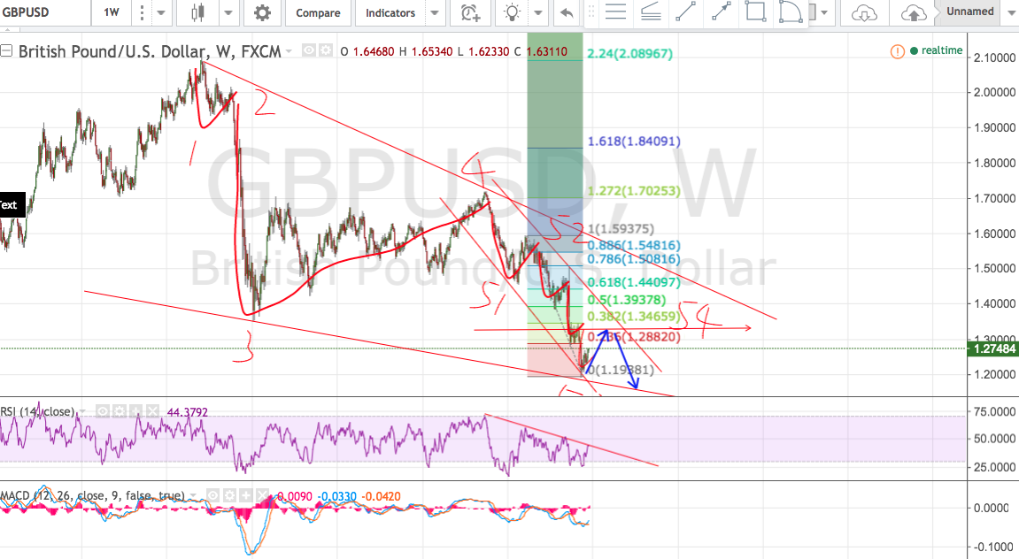 GBPUSD, Wkly
