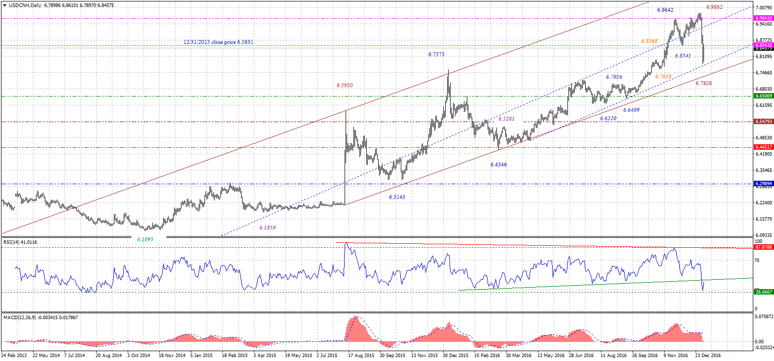 USDCNHDaily-01072017.gif