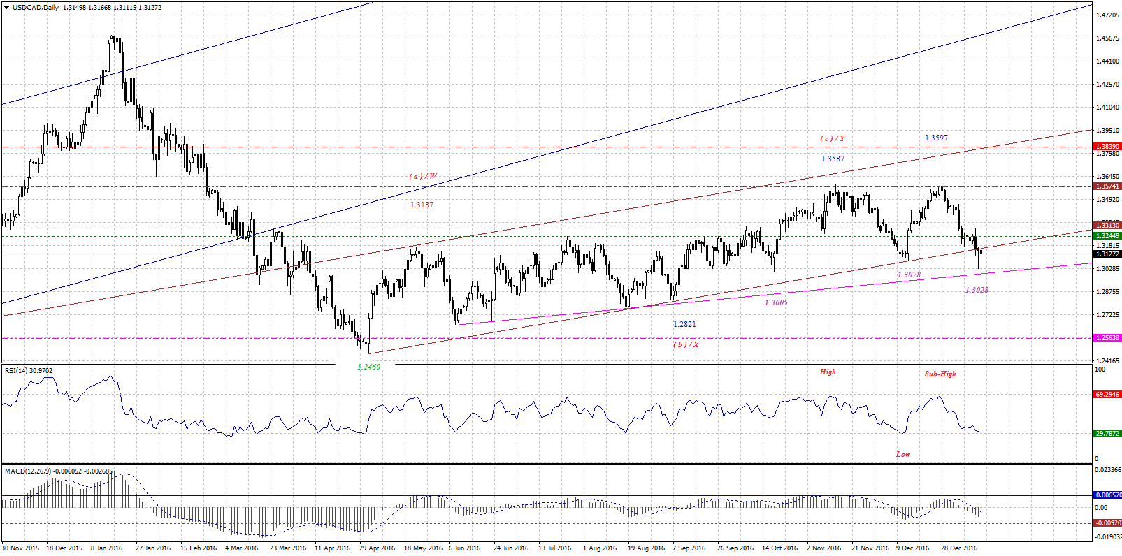 USDCADDaily-01152017.gif