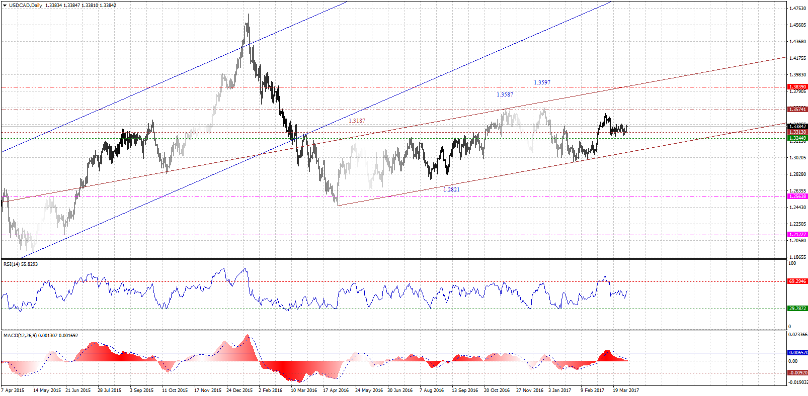 USDCADDaily-04032017.gif