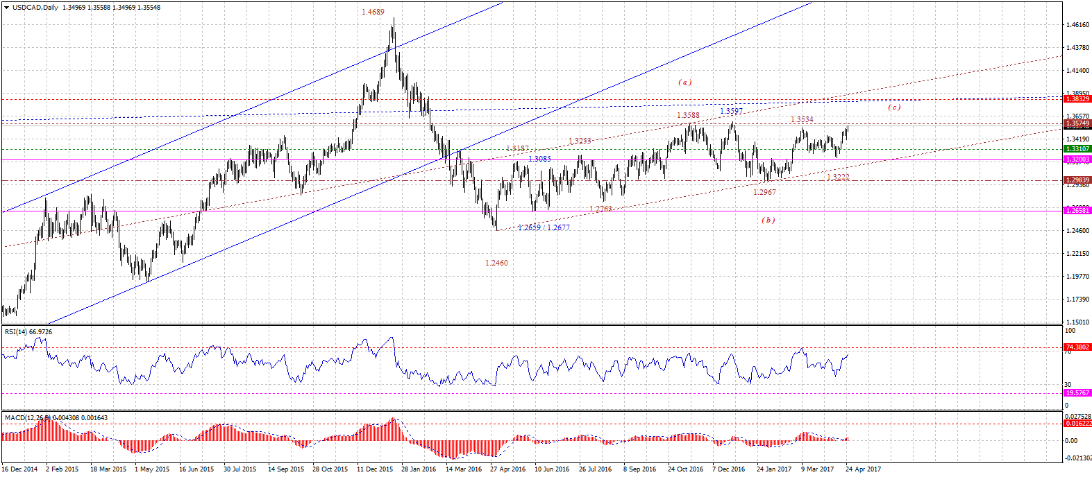 USDCADDaily-04252017.gif