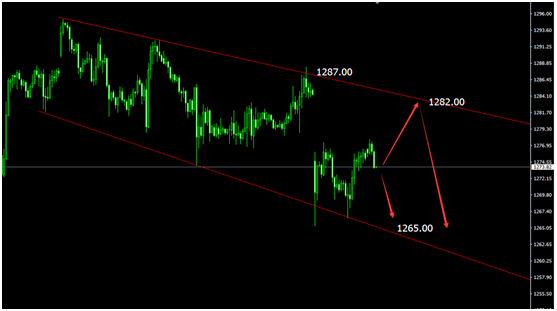 2.GOLD:1H
