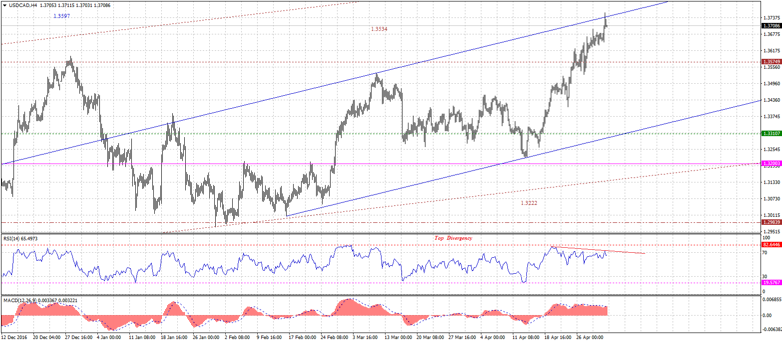 USDCADH4-05022017.gif