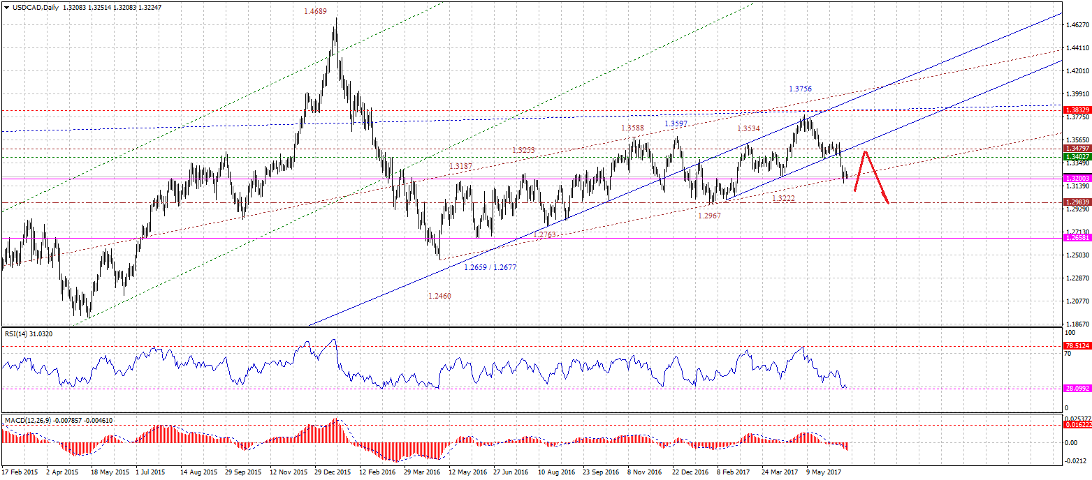 USDCADDaily-06192017.gif