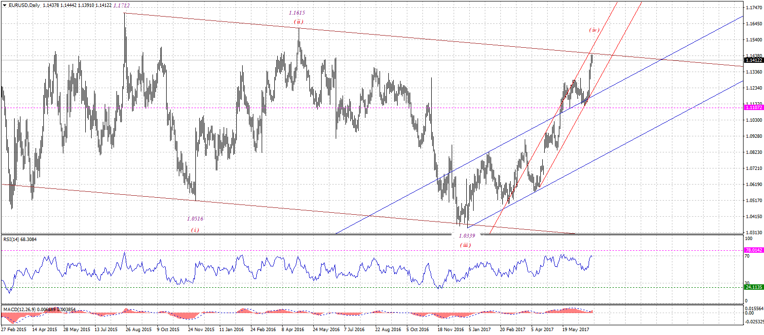 EURUSDDaily-06302017.gif