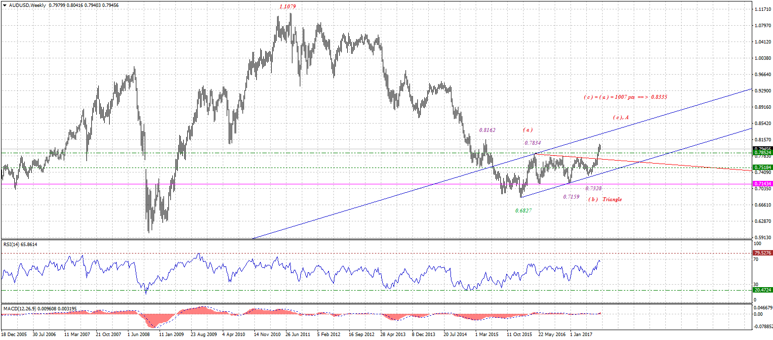 AUDUSDWeekly-08022017.gif