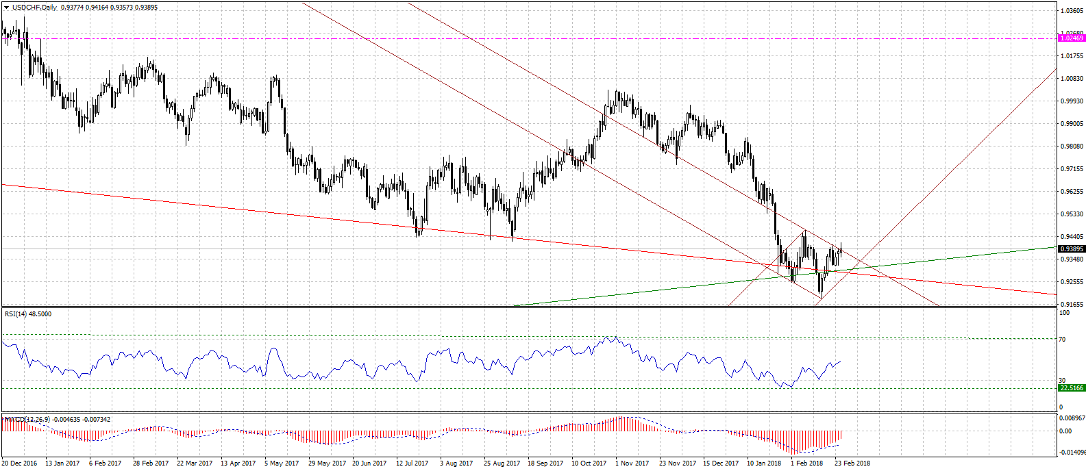 USDCHFDaily-02272018.gif