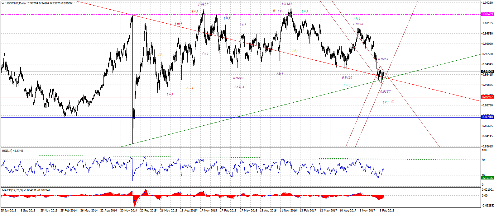 USDCHFDaily-02272018-2.gif