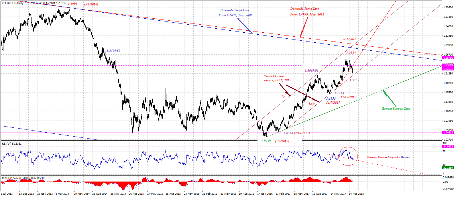 EURUSDDaily-03052018.gif