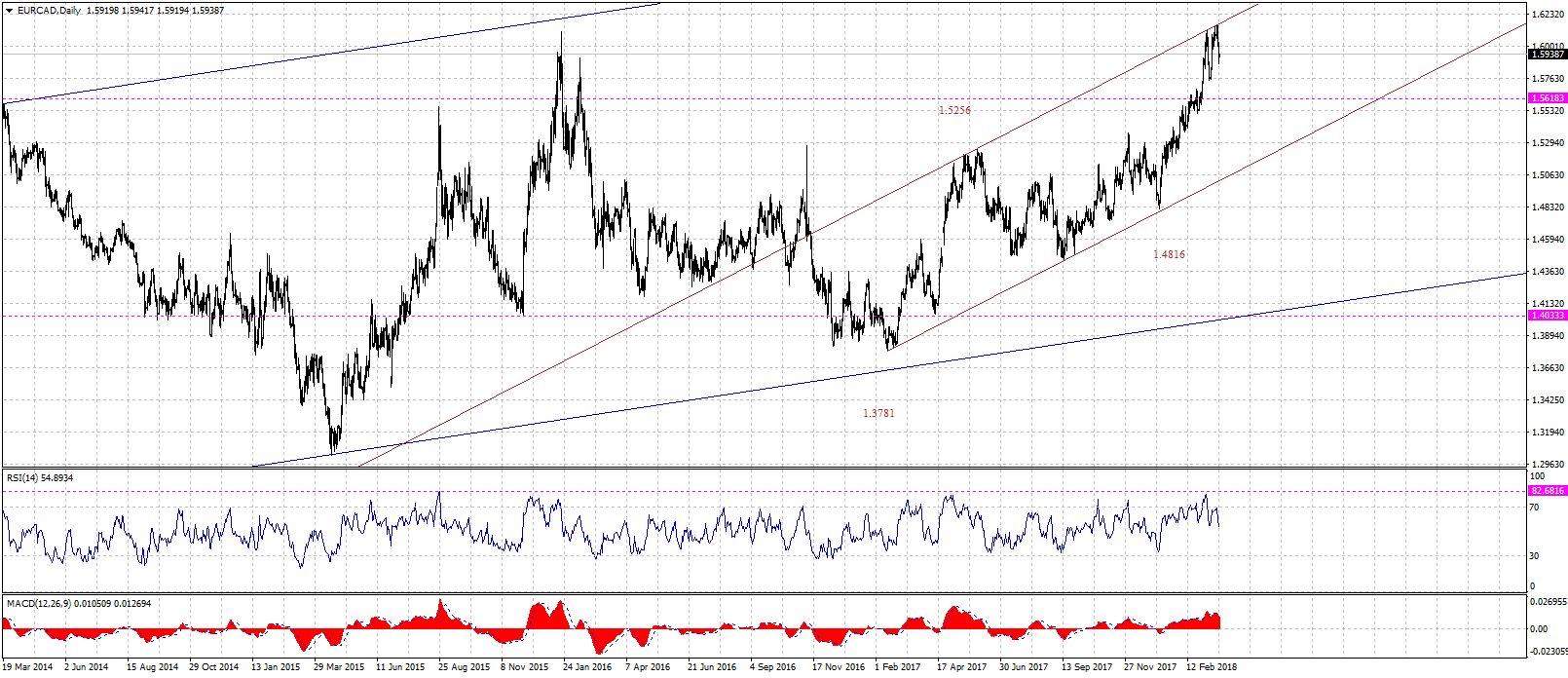 EURCADDaily-03212018.gif