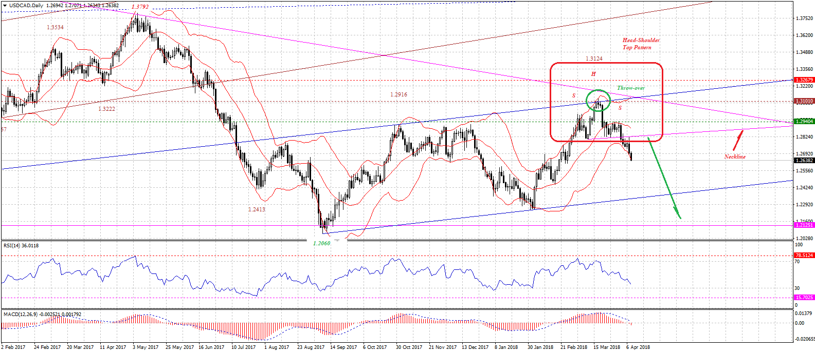 USDCADDaily-04102018.gif