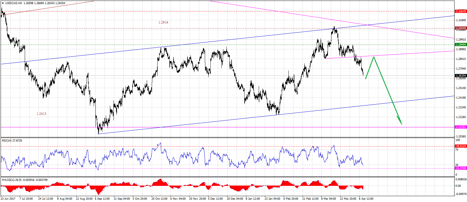 USDCADH4-04102018.gif
