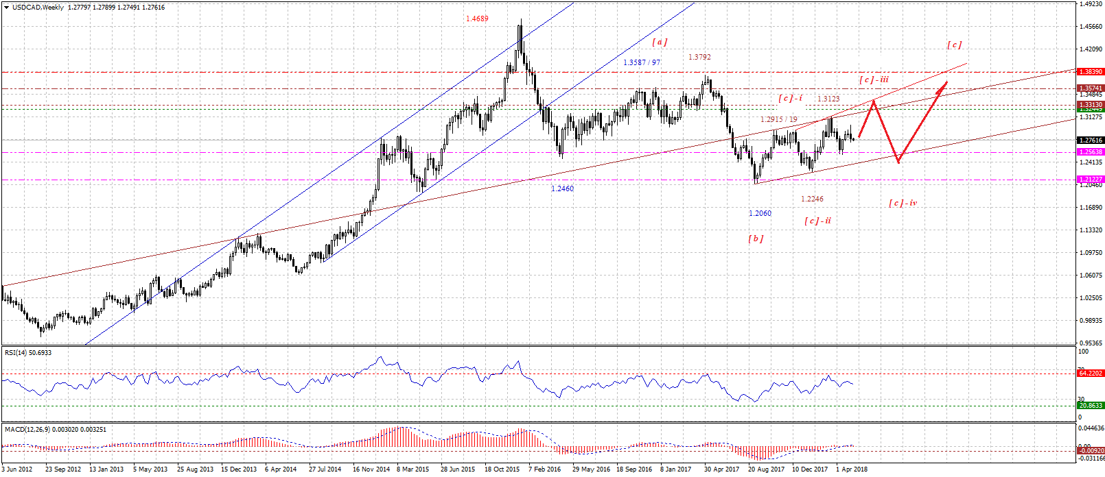 USDCADWeekly-05142018.gif