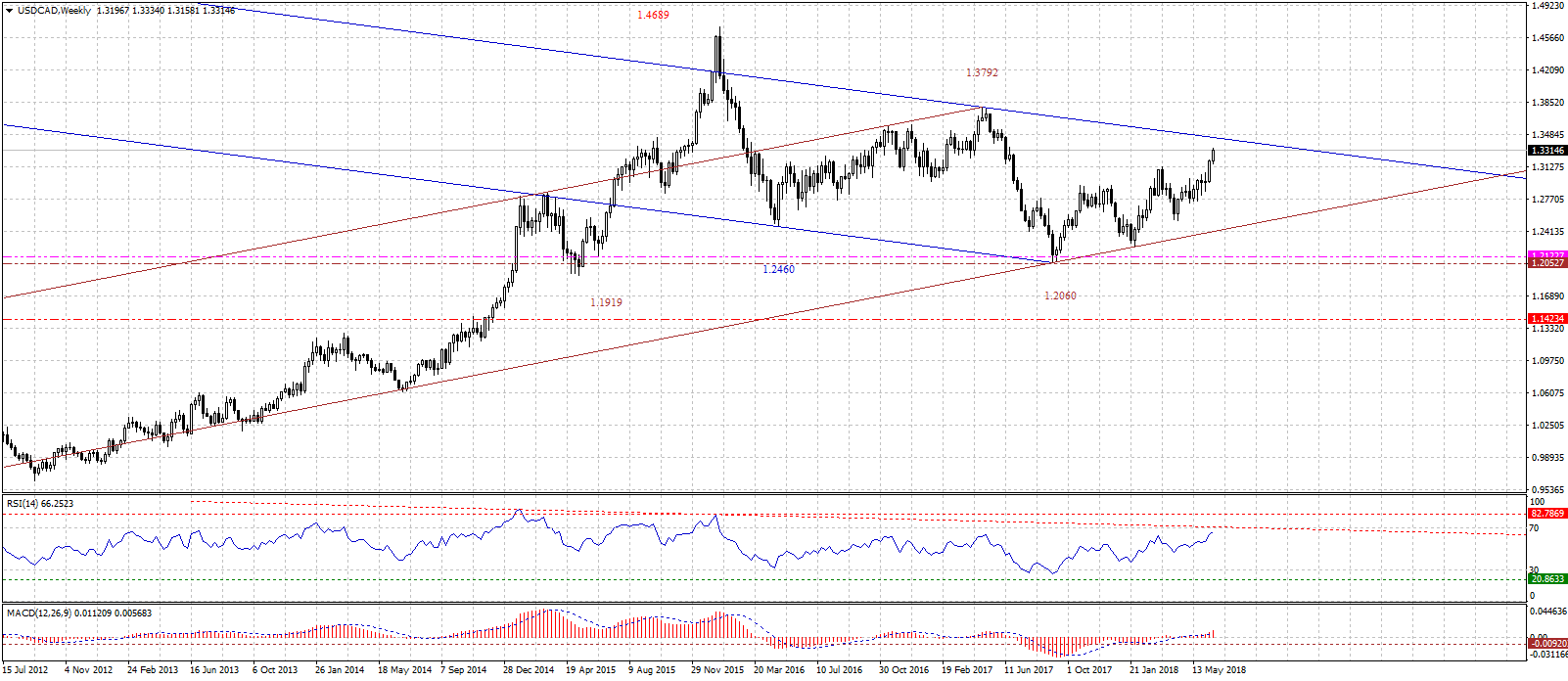 USDCADWeekly-06212018.gif