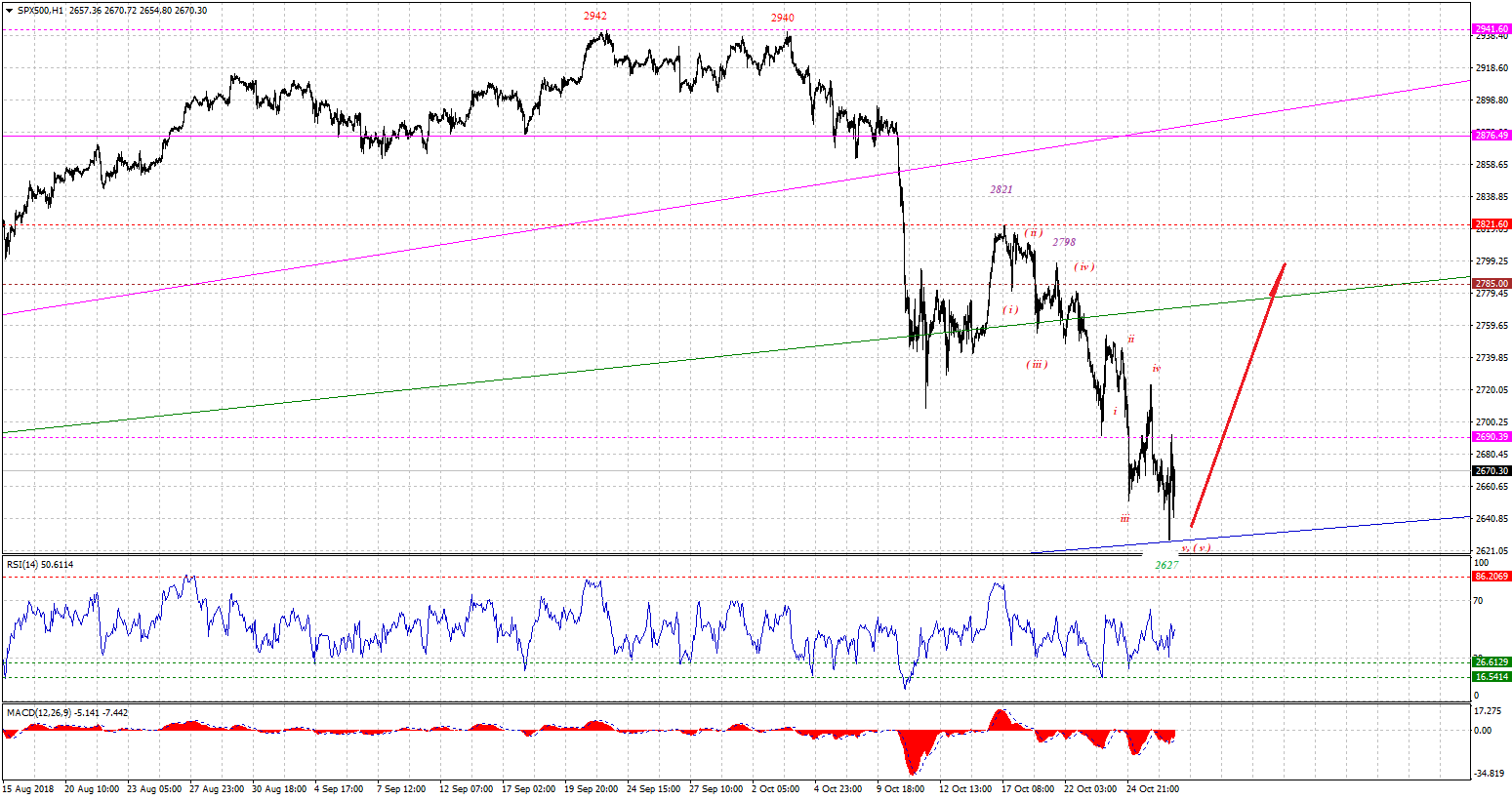 SPX500H1-10282018.gif