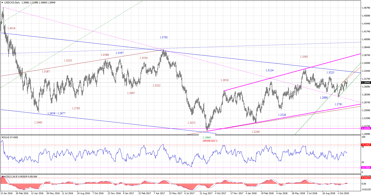 USDCADDaily-10272018.gif