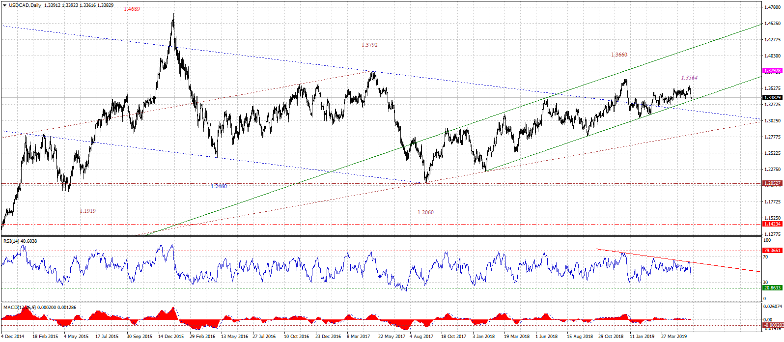 USDCADDaily-06052019-2.gif