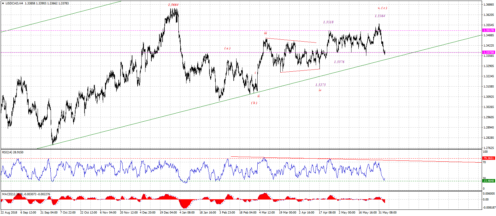 USDCADH4-06052019.gif