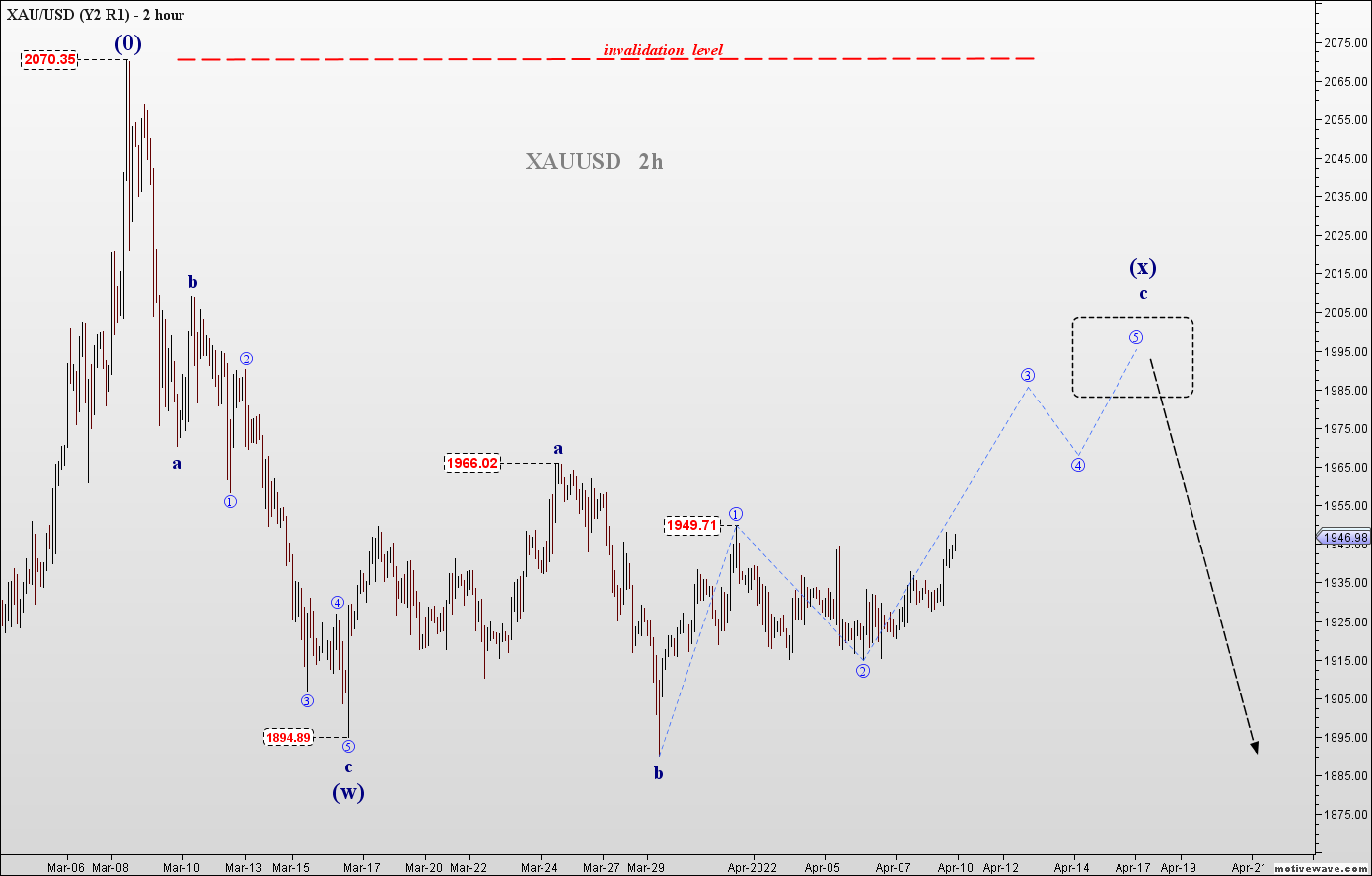 XAUUSD - Y2 R1 - Apr-10 0835 AM (2 hour).png